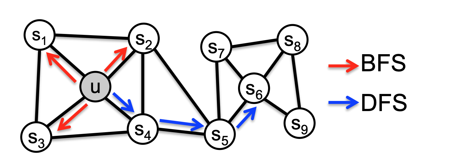 Node2Vec Sampling Diagram