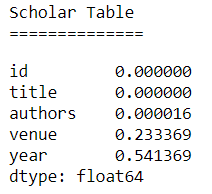 Scholar Table NaN's